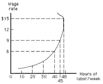 <strong>Exhibit 12-4   In Exhibit 12-4, how much will the employer have to pay per hour to get this worker to work 48 hours per week?</strong> A)$6 B)$7 C)$9 D)$12 E)less than $12 <div style=padding-top: 35px> 