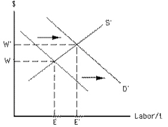 Exhibit 12-8   Which of the following does Exhibit 12-8 illustrate? A) The demand for labor increases and wages increase when a union disbands. B) The supply of labor increases and wages increase when a union disbands. C) Demanders of labor must pay higher wages after a craft union forms. D) Demanders of labor must pay higher wages after an industrial union forms. E) A union causes the productivity of labor to increase, causing an increase in the firm's demand for labor.