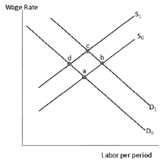 Exhibit 12-9   In Exhibit 12-9, the labor supply and labor demand in a unionized labor market is represented by the demand curve D<sub>0</sub> and Supply curve S<sub>0</sub>.Which of the market equilibria is the most likely outcome of a successful union campaign by the United Autoworkers to restrict the import of imported automobiles? A) a B) b C) c D) d E) either a or d