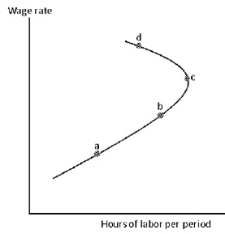Exhibit 12-10   In Exhibit 12-10, which of the following is true between points a and b? A) The income effect dominates the substitution effect. B) The substitution effect dominates the income effect. C) The income effect exactly offsets the substitution effect. D) No labor is supplied. E) There is no substitution effect.