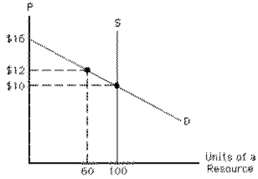 Exhibit 11-4   In Exhibit 11-4, the equilibrium quantity of the resource exchanged is A) more than 100 units B) 100 units C) 60 units D) less than 60 units E) unable to tell from the information given