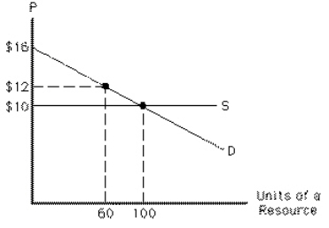 Exhibit 11-5   In Exhibit 11-5, opportunity cost in equilibrium equals A) $0 B) $120 C) $1, 000 D) $300 E) $1, 300
