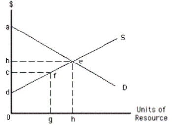 Exhibit 11-6   In Exhibit 11-6, total earnings by the resource in equilibrium is represented by area A) 0deh B) bed C) dcf D) 0cfg E) bed + 0deh