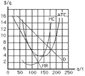 <strong>Exhibit 10-1 The monopolistic competitor in Exhibit 10-1 is in</strong> A)long-run equilibrium because price equals average total cost B)long-run equilibrium because marginal cost equals marginal revenue C)long-run equilibrium because price exceeds marginal cost D)short-run equilibrium because it is earning a positive economic profit E)short-run equilibrium because price equals average total cost