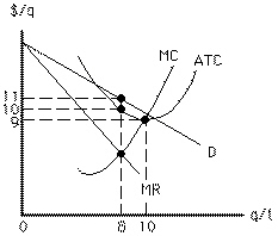 <strong>Exhibit 10-5 In the short run, the firm in Exhibit 10-5 should</strong> A)shut down B)produce 8 units at a price of $11 per unit C)produce 8 units at a price of $10 per unit D)produce 8 units at a price of $9 per unit E)produce 10 units at a price of $9 per unit