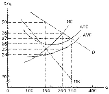 <strong>Exhibit 10-7 Assume that the firm in Exhibit 10-7 is maximizing profit.Its total revenue is</strong> A)$5, 320 B)$5, 700 C)$4, 750 D)$8, 120 E)$8, 100
