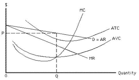 <strong>Exhibit 10-8 Assume the firm in Exhibit 10-8 is currently charging price P and producing output level Q.In order to maximize profit (or minimize loss), the firm should</strong> A)charge more and sell less B)charge less and sell more C)charge less and sell less D)charge more and sell more E)continue to charge P and sell Q