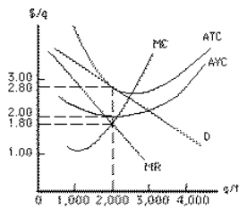 Exhibit 10-11   At the profit-maximizing output level, the firm in Exhibit 10-11 is A) earning economic profit of $400 B) earning economic profit of $200 C) earning zero economic profit D) suffering a loss of $200 E) suffering a loss of $400