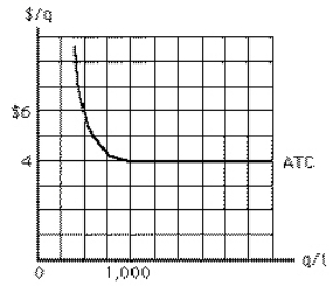 Exhibit 10-13   All of the following statements regarding Exhibit 10-13 are true except one.Which is the exception? A) The firm represented in the exhibit will likely be a perfect competitor. B) There are economies of scale in this industry. C) The minimum efficient quantity is 1, 000 units. D) At 500 units there is excess capacity. E) A firm too small to produce at least 1, 000 units will have difficulty surviving in this industry.