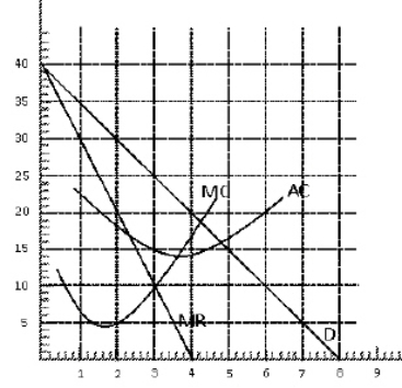 Exhibit 10-16   In Exhibit 10-16, the monopolistic competitor's profit-maximizing level of output is A) 1 unit B) 2 units C) 3 units D) 4 units E) 5 units