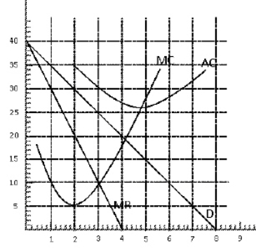 Exhibit 10-17   In Exhibit 10-17, the monopolistic competitor's profit-maximizing level of output is A) 1 unit B) 2 units C) 3 units D) 4 units E) 5 units