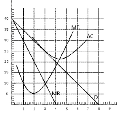 Exhibit 10-18   In Exhibit 10-18, the monopolistic competitor's profit-maximizing level of output is A) 1 unit B) 2 units C) 3 units D) 4 units E) 5 units