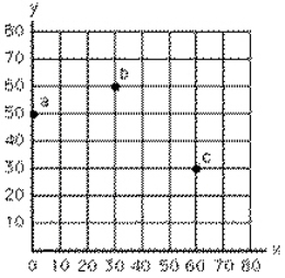 Exhibit 1-1   In Exhibit 1-1 the movement from point a to point c represents A) an increase in x of 30 units and an increase in y of 10 units B) an increase in x of 10 units and an increase in y of 30 units C) an increase in x of 60 units and a decrease in y of 20 units D) an increase in x of 20 units and a decrease in y of 60 units E) an increase in x of 20 units and a decrease in y of 30 units