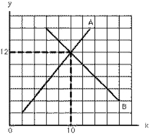 Exhibit 1-2   In Exhibit 1-2, when x is less than 10, the A) value of y is larger on curve A than on curve B B) value of y is smaller on curve A than on curve B C) value of y is the same on curve A as on curve B D) slope of line A is negative E) slope of line B is positive
