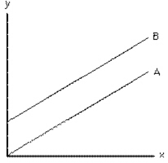 Exhibit 1-3   In Exhibit 1-3, for any value of y, the A) value of x is larger on curve A than on curve B B) value of x is smaller on curve A than on curve B C) value of x is the same on curve A as on curve B D) slope of line A is increasing E) slope of line B is negative