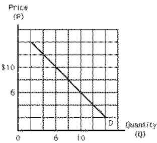 Exhibit 1-4   Which of the following must be true of line D in Exhibit 1-4? A) A decrease in P is associated with a decrease in Q. B) An increase in P is associated with an increase in Q. C) There is no relation between P and Q. D) There is an inverse relationship between P and Q. E) There is a direct relationship between P and Q.