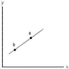 Exhibit 1-7   The slope of the straight line in Exhibit 1-7 is A) greater at point a than at point b B) the same at points a and b C) zero because the line is straight D) negative because an inverse relation is shown E) positive because the line lies to the right of the y-axis