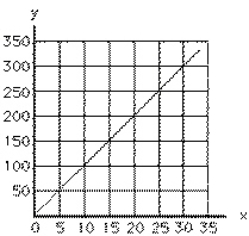 Exhibit 1-8   The slope of the line in Exhibit 1-8 is A) 0.1 B) 1 C) 10 D) -0.1 E) -10