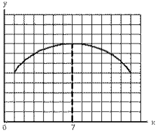 Exhibit 1-10   In Exhibit 1-10, the slope of the line is A) negative for all values of x B) positive for all values of x C) zero at x = 7 D) first negative, then positive as x increases E) negative for all values of y