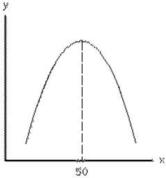 Exhibit 1-14   Using Exhibit 1-14, calculate the slope of the curve where x equals 50. A) 0 B) 1 C) infinite D) -1 E) the slope cannot be determined because there is no tangent line