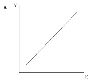 Exhibit 1-16           Refer to exhibit 1-16.Which of the graphs illustrates a direct or positive relationship between variable X and variable Y? A) a B) b C) c D) d E) e