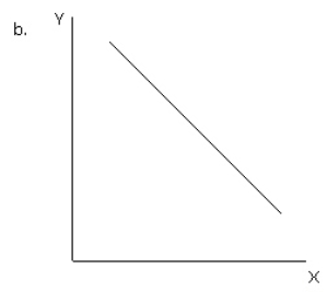 Exhibit 1-16           Refer to exhibit 1-16.Which of the graphs illustrates a direct or positive relationship between variable X and variable Y? A) a B) b C) c D) d E) e