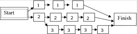 Review the PERT Network below: If it takes 2 weeks for each activity (represented by a box) to be completed, it can be determined that the boxes labeled with No. 1 create the critical path because this path of activities takes the shortest time to complete.   