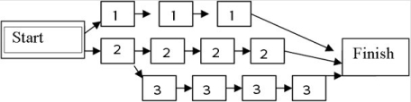 Review the PERT Network below: If it takes 1, 2, or 3 weeks for each activity (represented by a box)  to be completed, the critical path is represented by:       A)  the path that begins with  Start  and continues with all boxes labeled with No. 1. B)  the path that begins with  Start,  continues with all boxes labeled with No. 2, and concludes with  Finish.  C)  the path that begins with  Start,  continues with one box labeled with No. 2, proceeds with all boxes labeled with No. 3, and concludes with  Finish.  D)  the path that begins with  Start,  continues with all boxes labeled with No. 1, and concludes with  Finish. 