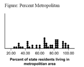 Use the following to answer questions  This figure represents the distribution of the percent of state residents living in a metropolitan area for all 50 U.S.states and Washington D.C.   -(Figure: Percent Metropolitan)  The figure indicates that: A)  most states have greater than 60 percent of their population living in metropolitan areas. B)  on average, 60 percent of all states' populations live in a metropolitan area. C)  the population of most states is concentrated in rural areas. D)  few states have larger urban centers.