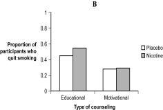 Use the following to answer questions  This figure depicts the results of a study by Ahluwalia et al.(2006)  investigating the effects of two types of gum (placebo or nicotine)  and two types of counseling (educational or motivational)  in helping people to stop smoking. Figure: Smoking Cessation      -(Figure: Smoking Cessation)  What is the difference between the data depicted in Figure A and the data in Figure B? A)  Figure A does not graph the same independent variables as Figure B. B)  Figure A does not graph the same dependent variable as Figure B. C)  The bars in Figure A are more accurate than those in Figure B. D)  The y-axis in Figure A has been shortened, which exaggerates the differences between the groups.
