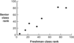 Use the following to answer questions  Figure: Class Rank   -(Figure: Class Rank)  Based on this graph, what type of relation exists between freshman class rank and senior class rank? A)  linear B)  nonlinear C)  curvilinear D)  negative