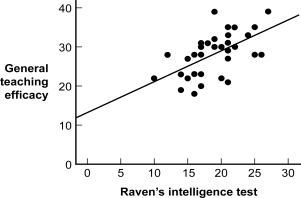 Use the following to answer questions  This graph depicts fictional data that replicate the pattern of performance observed in a study published by Nietfeld and Ender (2003) . Figure: Intelligence and Teaching Efficacy   -(Figure: Intelligence and Teaching Efficacy)  What might be one way of improving the readability of the graph? A)  Add some ducks to the graph. B)  Trim the range represented on both axes so that it depicts only values in the actual data set. C)  Use a computer program to put gridlines on the background of the graph. D)  Expand the range represented on both axes so that it depicts values beyond the actual data set for grounding.