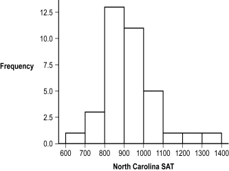  Use the following to answer questions  This table and figure depict the average SAT scores for entering freshmen in the year 1995 at 36 North Carolina colleges.  \begin{array}{l} \text { Table: North Carolina SAT }\\ \begin{array} { r r r r }  825 & 922 & 870 & 1121 \\ 990 & 1230 & 1302 & 926 \\ 1054 & 845 & 826 & 956 \\ 840 & 923 & 818 & 867 \\ 600 & 1030 & 831 & 935 \\ 890 & 879 & 1005 & 842 \\ 780 & 757 & 1002 & 774 \\ 915 & 921 & 1071 & 921 \\ 915 & 848 & 915 & 813 \end{array} \end{array}  Figure: Histogram of SAT   -(Figure: Histogram of SAT)  Based on the frequency distribution, approximately how many participants scored 1000 or above? A)  3 B)  5 C)  8 D)  11 
