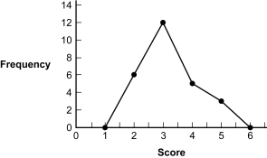 Use the following to answer questions  This polygon represents a fictional distribution of scores. Figure: Frequency Polygon   -(Figure: Frequency Polygon)  Based on the frequency distribution, how many participants scored a 4 or above? A)  4 B)  5 C)  8 D)  10