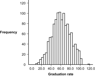 Use the following to answer question  This histogram represents the frequency of graduation rates for all U.S.colleges (data collected by U.S.News & World Report, 1995) . Figure: Graduation Rates   -(Figure: Graduation Rates)  The shape of the distribution of graduation rates appears to be: A)  normal. B)  rectangular. C)  positively skewed. D)  negatively skewed.