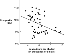 Use the following to answer questions  The scatterplot and regression line on the left depict the relation between a state's expenditure per student and the average SAT scores for students in the state.The scatterplot and regression line on the right depict the relation between students' SAT Verbal and SAT Quantitative scores. Figure: Standard Error Comparisons     -(Figure: Standard Error Comparisons)  Based on the scatterplots, for which prediction is the r<sup>2</sup> greater? A)  state expenditure per student from composite SAT scores B)  composite SAT scores from the state's expenditure per student C)  SAT Quantitative scores from SAT Verbal scores D)  SAT Verbal scores from SAT Quantitative scores