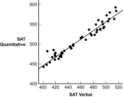 Use the following to answer questions  The scatterplot and regression line on the left depict the relation between a state's expenditure per student and the average SAT scores for students in the state.The scatterplot and regression line on the right depict the relation between students' SAT Verbal and SAT Quantitative scores. Figure: Standard Error Comparisons     -(Figure: Standard Error Comparisons)  Based on the scatterplots, for which prediction is the r<sup>2</sup> greater? A)  state expenditure per student from composite SAT scores B)  composite SAT scores from the state's expenditure per student C)  SAT Quantitative scores from SAT Verbal scores D)  SAT Verbal scores from SAT Quantitative scores