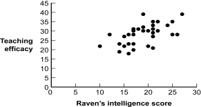 Use the following to answer question  Nietfeld and Ender (2003)  performed a study investigating the relation between the intelligence of student teachers and their efficacy in the classroom.This relation is depicted in the scatterplot, which shows fictional data that replicate the pattern of performance observed by the researchers. Figure: Teaching Efficacy   -(Figure: Teaching Efficacy)  Based on the scatterplot, what kind of relation between intelligence and teaching efficacy did Nietfeld and Ender find? A)  perfect positive B)  positive C)  negative D)  no relation