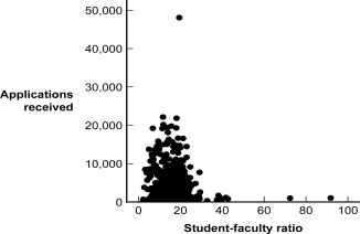 Use the following to answer question  The scatterplot, created from 1995 U.S.News & World Report data on approximately 1,300 U.S.colleges and universities, depicts the relation between the student-faculty ratio at the school and the number of admissions applications the school received. Figure: Student-Faculty Ratio   -(Figure: Student-Faculty Ratio)  Based on the scatterplot, what is the relation between an institution's student-faculty ratio and the number of applications it receives? A)  perfect positive B)  positive C)  negative D)  no relation