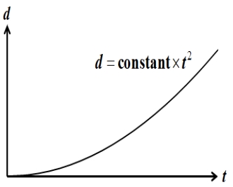 The figure shows the distance versus time graph of an object.   -The velocity of the moving object is A) zero. B) constant. C) increasing. D) decreasing. E) not determinable.