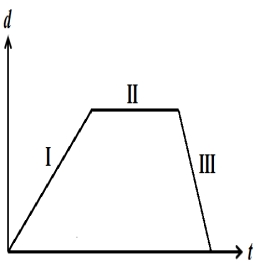 The figure shows a distance vs.time graph of an object with three distinct regions,I,II,and III.   ​ -The object's acceleration is zero in region(s)  A) I. B) II. C) III. D) no regions