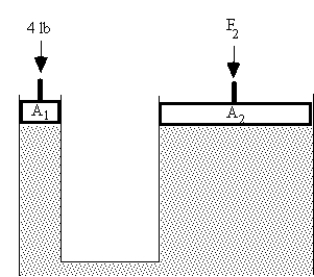 Two pistons push down on the fluid filling two cylinders connected by a narrow hose,as shown in the figure.The area A<sub>1 </sub>is 1 square inch,and the area A<sub>2</sub> is 10 square inches.A force of 4 pounds is exerted downward on piston 1,as shown.   -The pressure on A<sub>2</sub> is 40 psi.