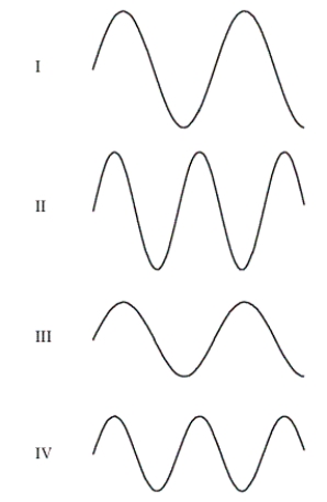The figure shows a 'snapshot' of four different waves in identical ropes stretched with the same force.   -The wave with the largest amplitude is A) I. B) II. C) III. D) IV. E) all of the above.