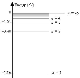 The energy level diagram for hydrogen   -The energy of a photon emitted in a transition from the n = 3 state to the n = 2 state is __________.