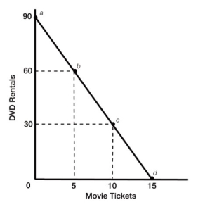   Figure 1A.2 -Refer to Figure 1A.2. The slope between points a and c is A)  -5. B)  -6. C)  10. D)  30.