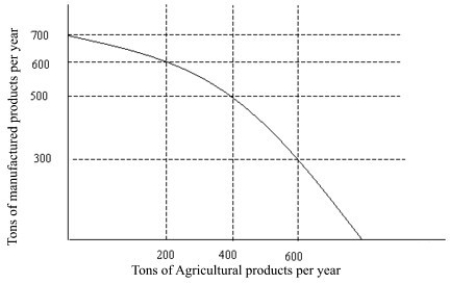   Figure 2.1 -Referring to Figure 2.1, if you increase the production of farm goods, what other area is affected? A)  the price of produce B)  the production of manufactured goods C)  how much people can purchase D)  the wages earned by farm workers