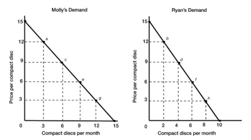   Figure 3.1 -Refer to Figure 3.1, which shows Molly's and Ryan's individual demand curves for compact discs per month. Assuming Molly and Ryan are the only consumers in the market, what is the market quantity demanded at a price of $3? A)  6 B)  9 C)  15 D)  20