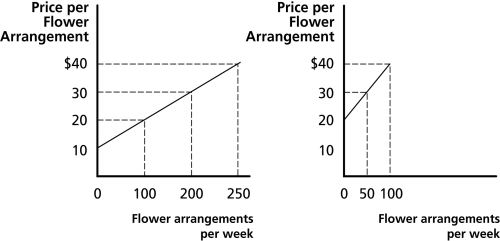   David's Supply Schedule Celeste's Supply Schedule Figure 3.6 -Refer to Figure 3.6, which shows David's and Celeste's individual supply curves for flower arrangements per week. Assuming David and Celeste are the only producers in the market, if the market quantity supplied is 50, the price must be A)  $0. B)  $10. C)  between $10 and $20. D)  $30.