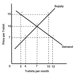 3.3 Market Equilibrium: Bringing Demand and Supply Together    Figure 3.2 -Figure 3.2 illustrates the supply and demand for t-shirts. If the actual price of t-shirts is $7, there is an A)  excess demand of 8 t-shirts. B)  excess supply of 8 t-shirts. C)  excess demand of 10 t-shirts. D)  excess supply of 10 t-shirts.