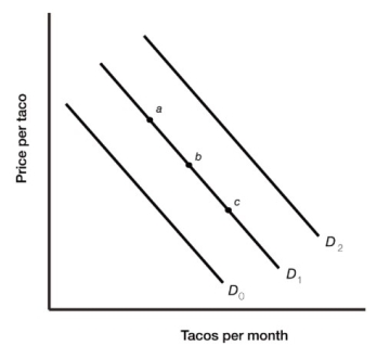 3.4 Market Effects of Changes in Demand    Figure 3.3 -Figure 3.3 illustrates the demand for tacos. If people expect the price of tacos to decrease in the near future, this would most likely bring about a movement from A)  point a to point b. B)  point c to point a. C)  D₂ to D₀. D)  D₀ to D₁.